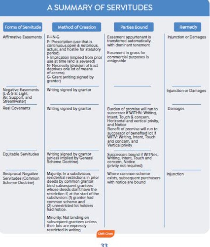 What is the difference between an easement and a servitude