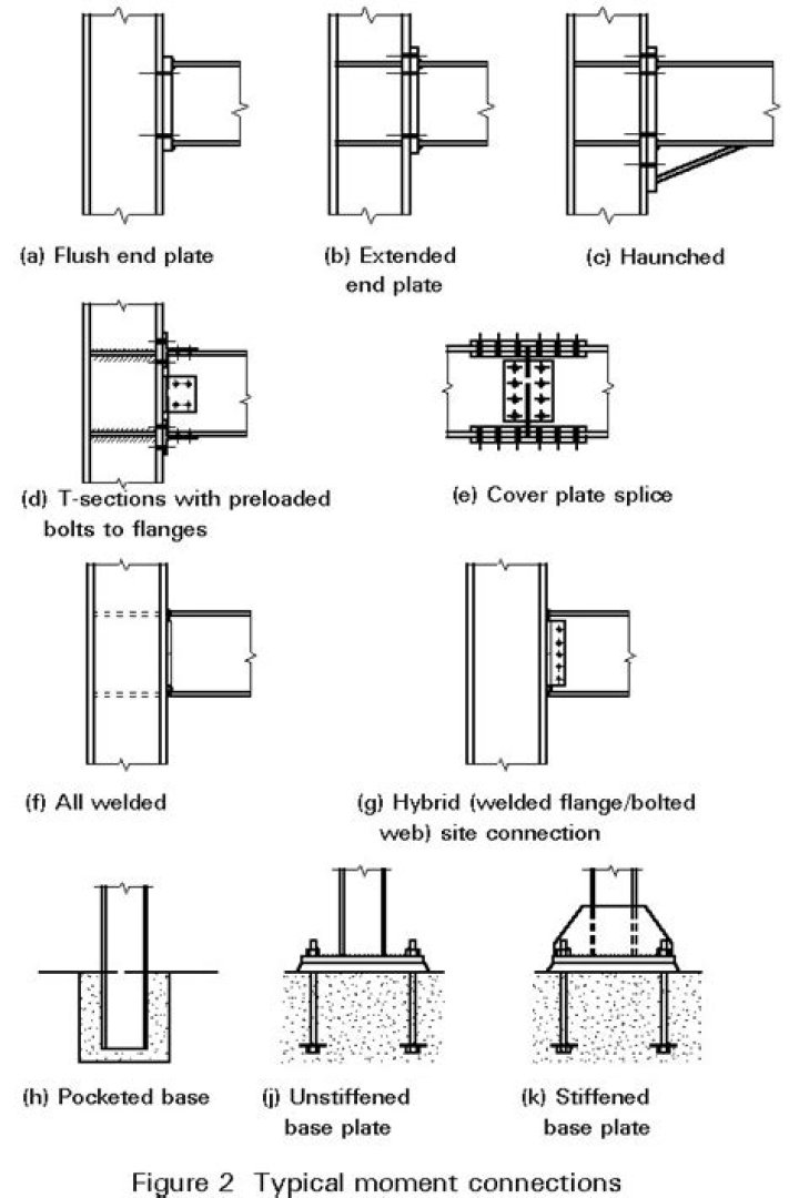 What is the difference between moment connection and shear connection?