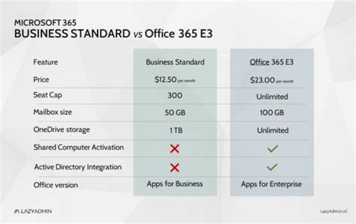 What is the difference between Office 365 Business and Office 365 Business Essentials?