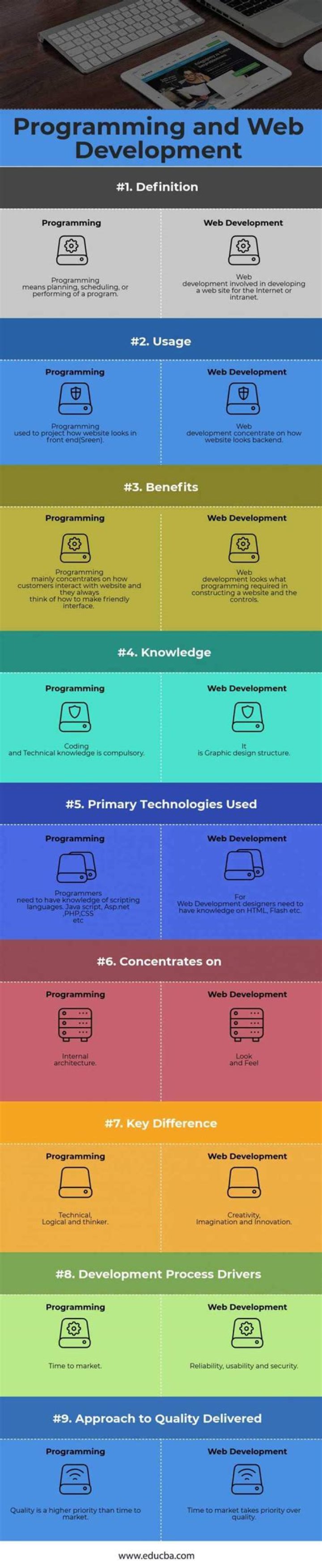 What is the difference between programming and Web development?