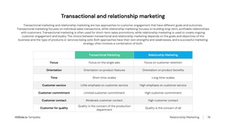What is the difference between relationship selling and transactional selling?