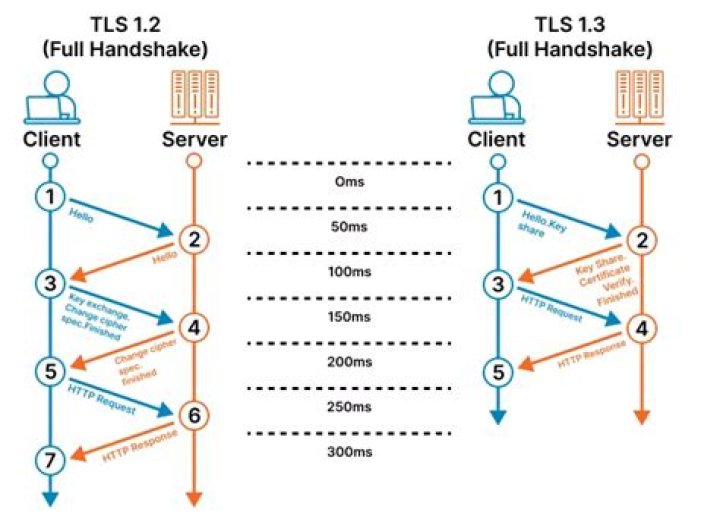 What is the difference between SSH and TLS?