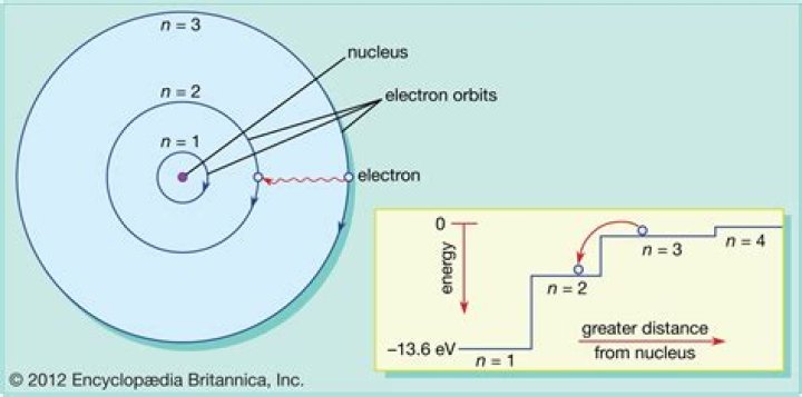 What is the energy in the nucleus of an atom?