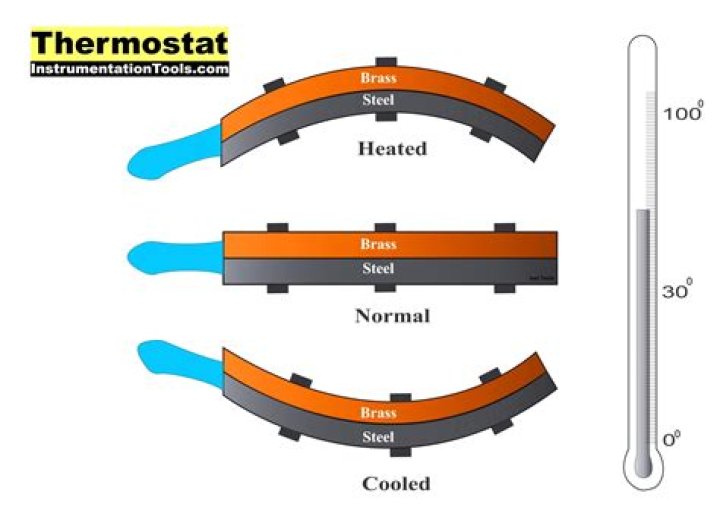 What is the function of a thermostat?