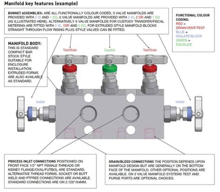 What is the function of manifold block?