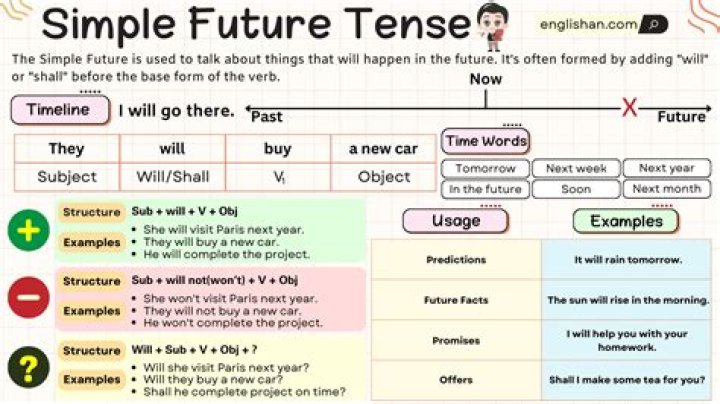 What is the future form of do?