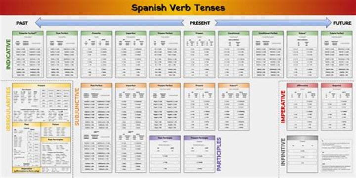 What is the IR verb in Spanish?