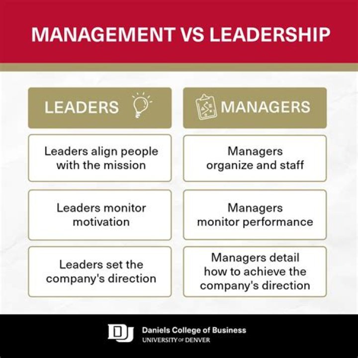 What is the main difference between leadership and management?