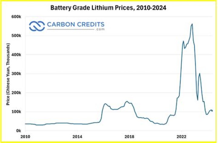 What is the market price of lithium?