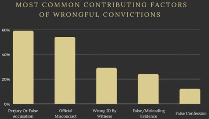 What is the most common wrongful conviction?