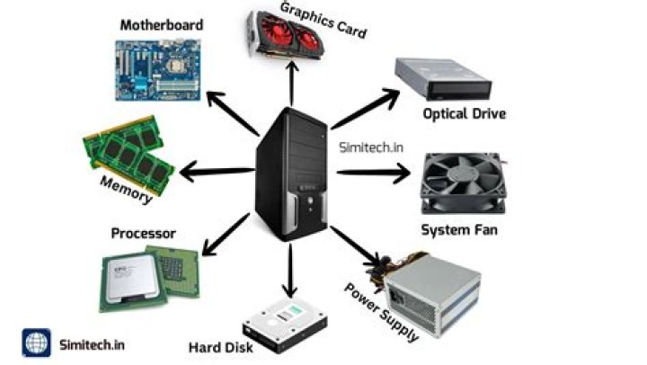 What is the most important part of the computer Why?