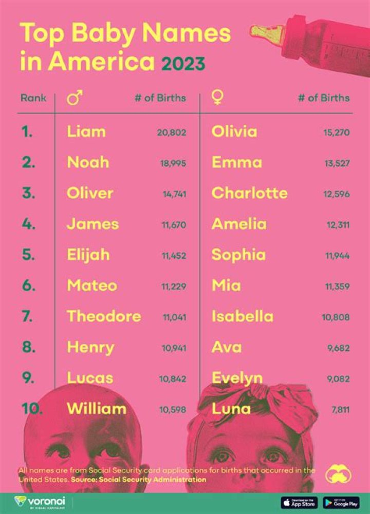 What is the most popular baby name in 2014?
