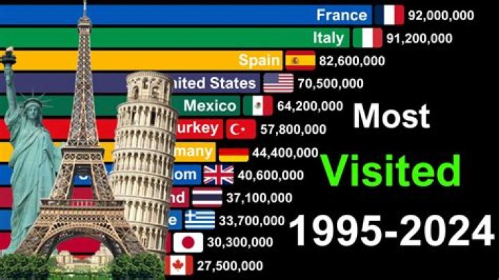 What is the most visited site in Paris?