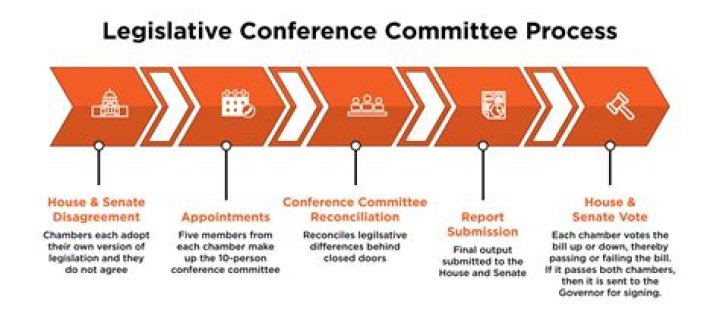 What is the next step after a conference committee completes its work on a bill?