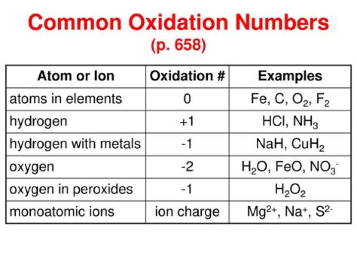 What is the oxidation number of H2S2O8?