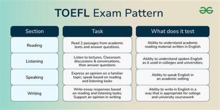 What is the pattern of TOEFL exam?