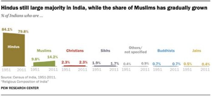 What is the percentage of Muslims in Hyderabad city?