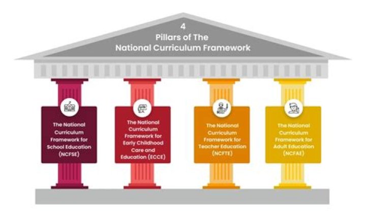 What is the purpose of national curriculum framework?