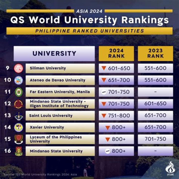 What is the ranking of California State University?