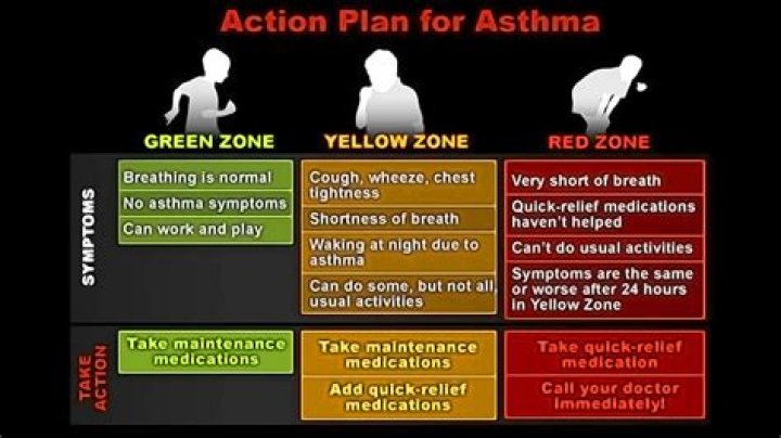 What is the red zone for asthma