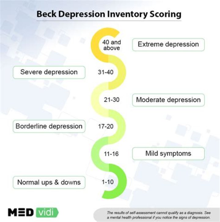 What is the reliability and validity of the Beck Depression Inventory?