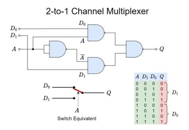 What is the significance of quadruple 2 to 1 line multiplexer?