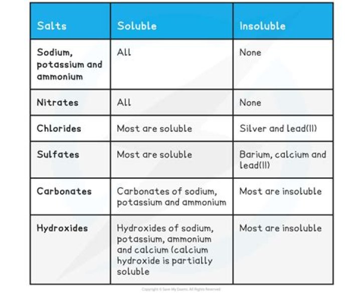 What is the solubility for vitamin D?
