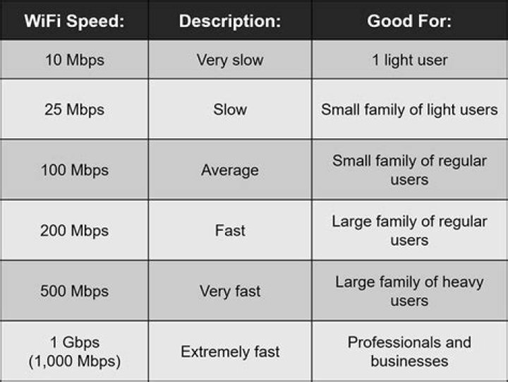 What is the speed of HSPA in Mbps?