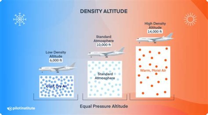 What is the standard atmospheric density in the USA?