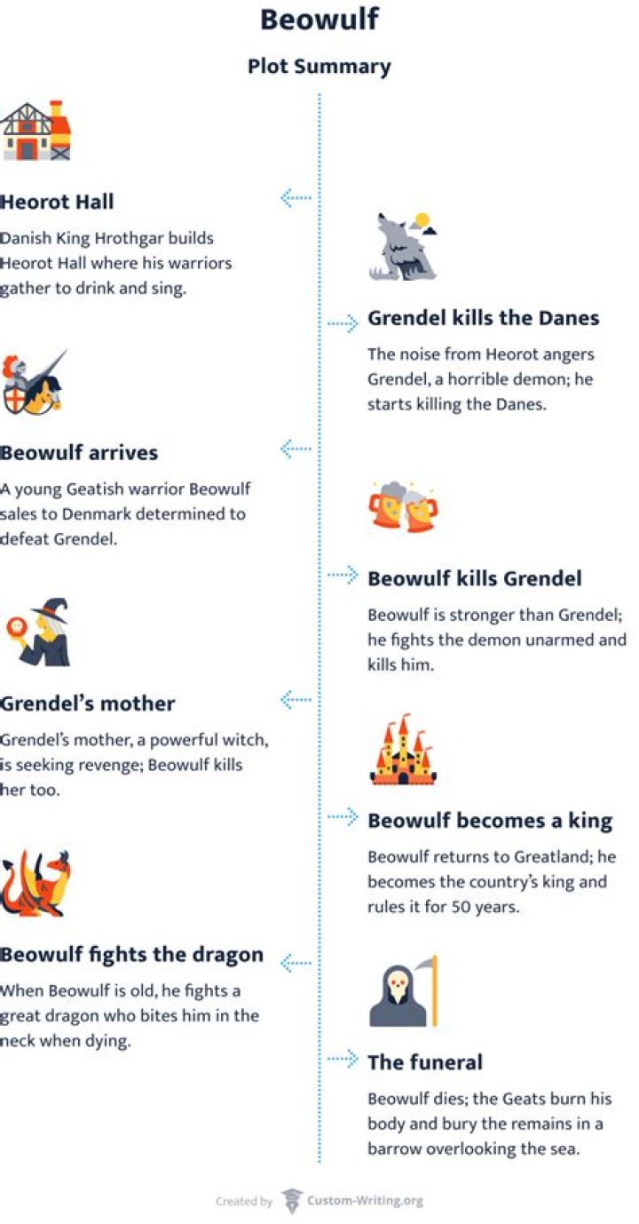 What is the summary of Beowulf?