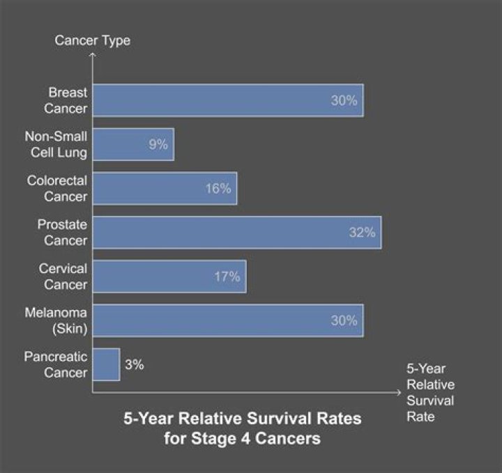 What is the survival rate for papillary thyroid cancer?