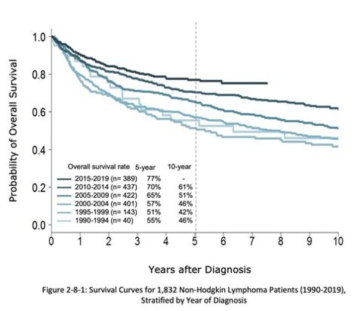 What is the survival rate of myeloid sarcoma?