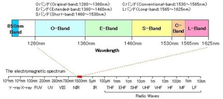What is the t band spectrum?