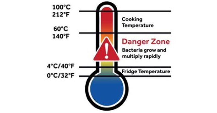 What is the temperature range of the danger zone?