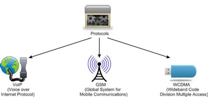 What is Wcdma and GSM?