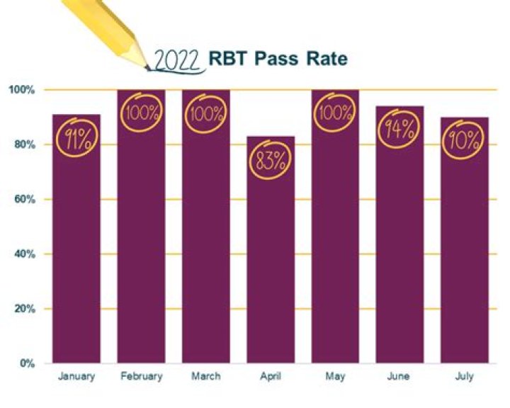 What percentage do you need to pass RBT