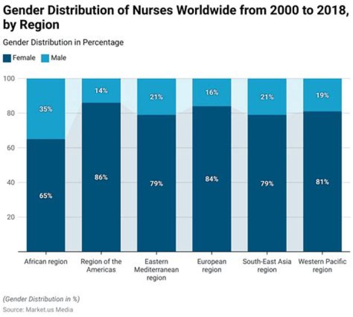 What percentage of nurses belong to the ANA?