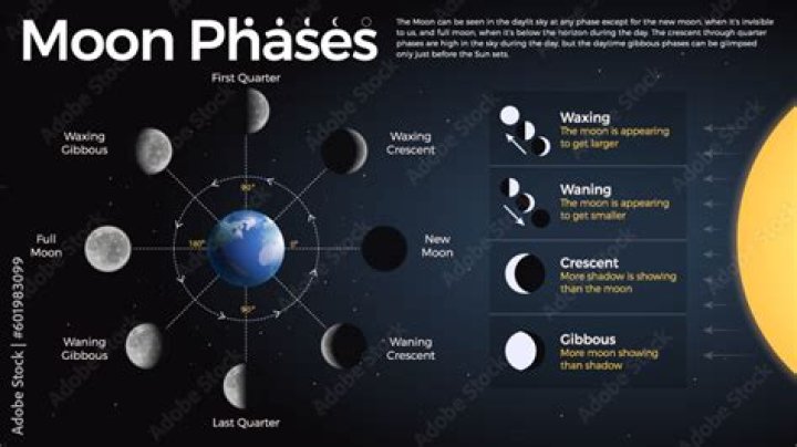 What phase does Moon start