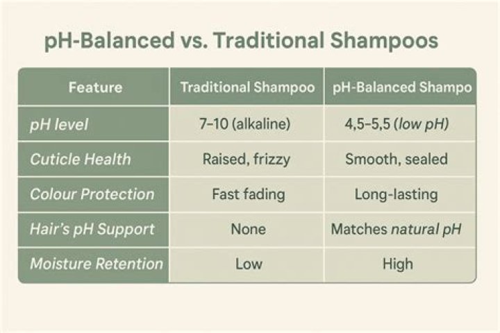 What shampoos are pH balanced