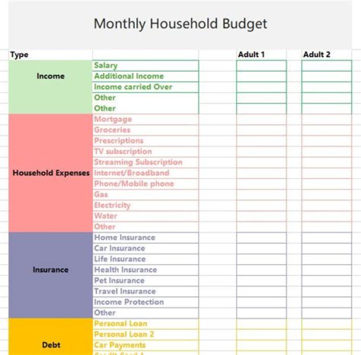 What should a monthly household budget include?