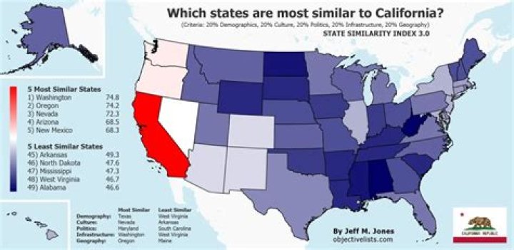 What state is most like California