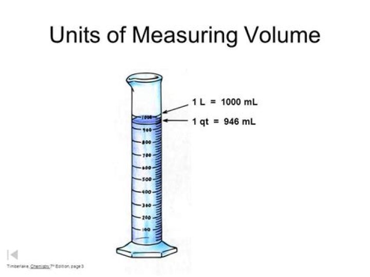 What unit is used to measure the volume of a gas?