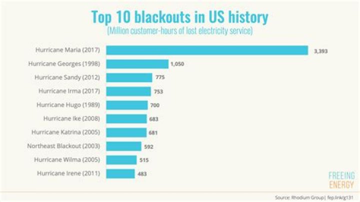 What was the longest blackout in history?