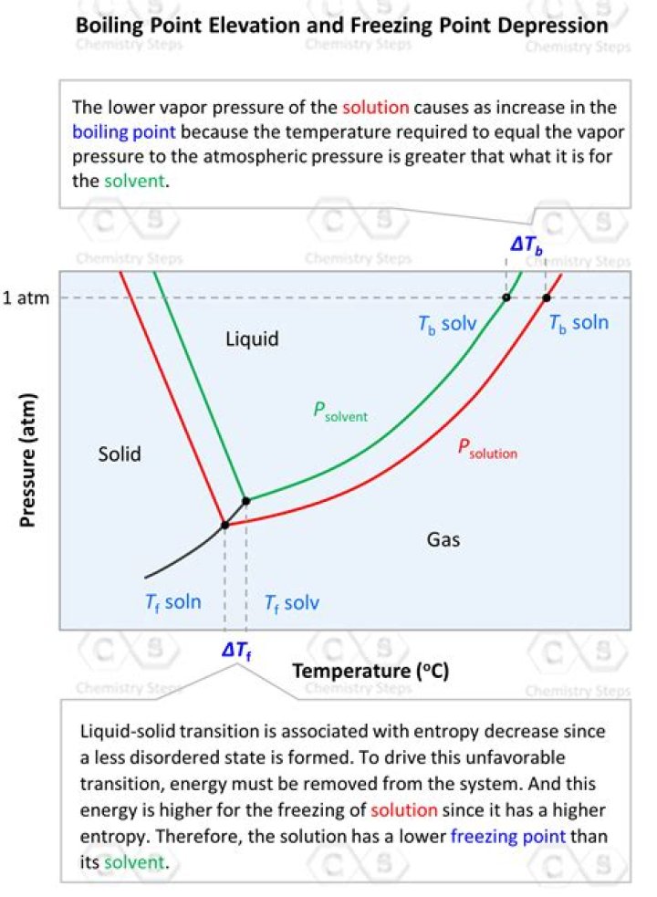 What will happen the boiling point of water if 5 g of salt is added into it?