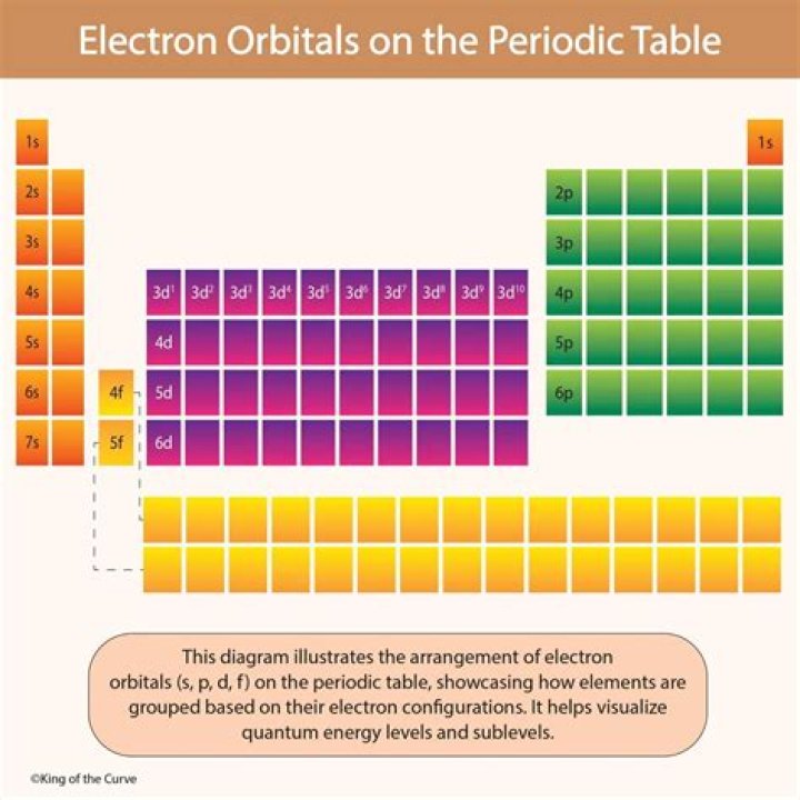 Where are the orbitals on the periodic table?