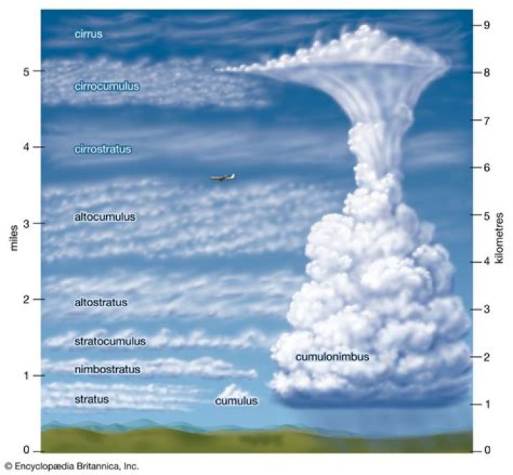 Where does cloud formation occur in the atmosphere?