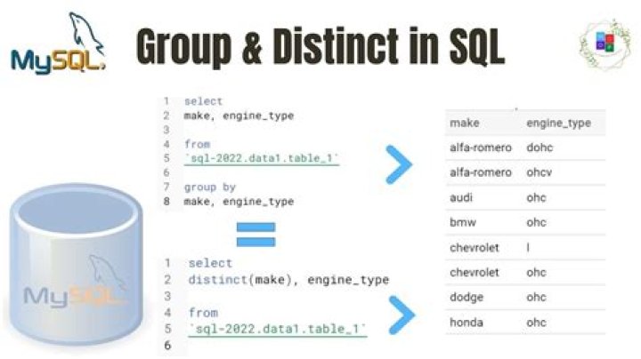 Where does distinct go in SQL?