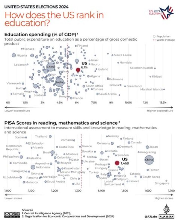Where does Peru rank in education?