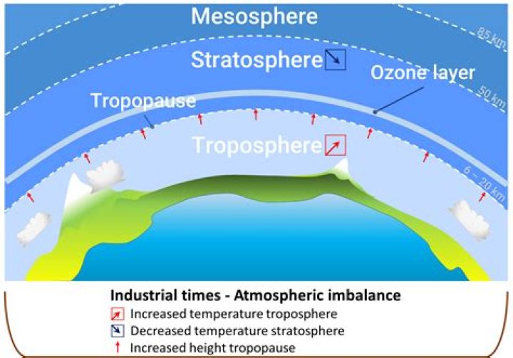 Where is the stratospheric ozone