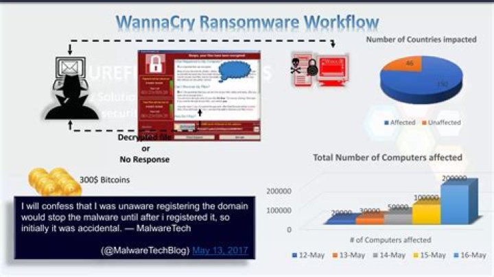 Which exploit was used in the WannaCry ransomware outbreak?